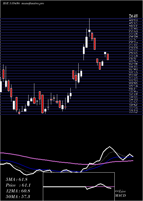  Daily chart ShahAlloys