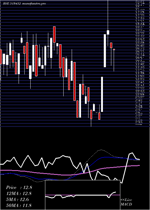 weekly chart ElangoIndus