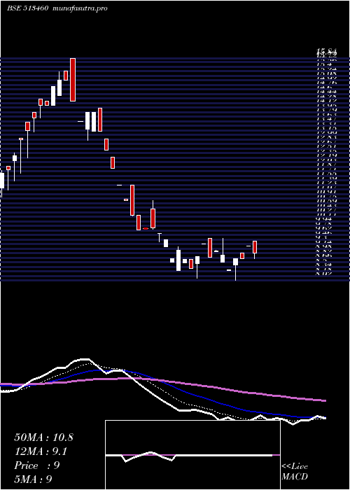  Daily chart MahalaxmiSm