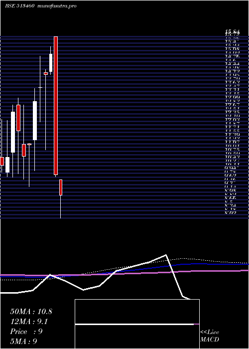 monthly chart MahalaxmiSm