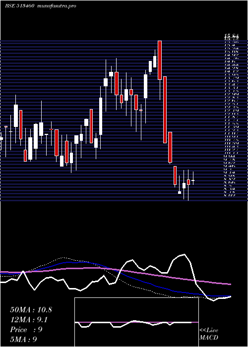  weekly chart MahalaxmiSm