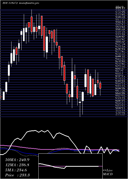  weekly chart SimplexCast