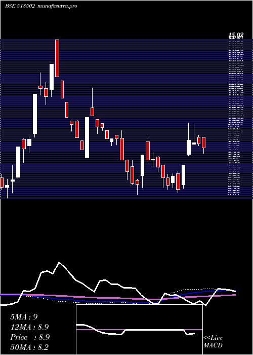  weekly chart BarodaExtr
