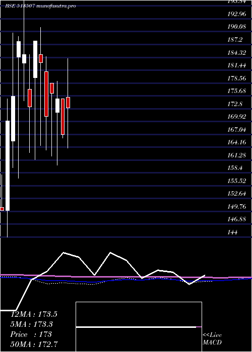 monthly chart GujContain