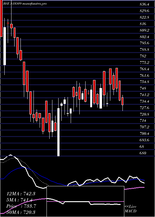 Daily chart KalyaniForg