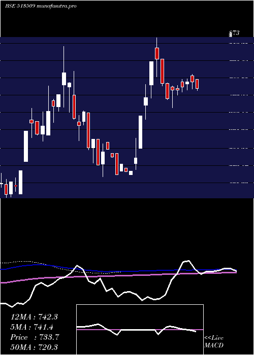 weekly chart KalyaniForg