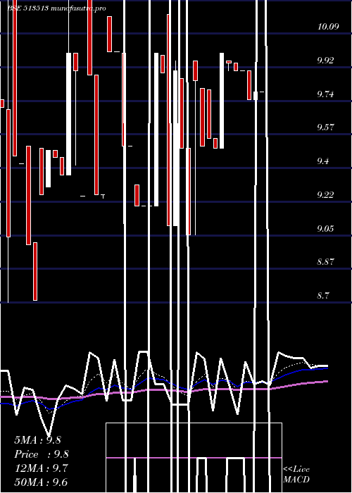 Daily chart AdityaIspat