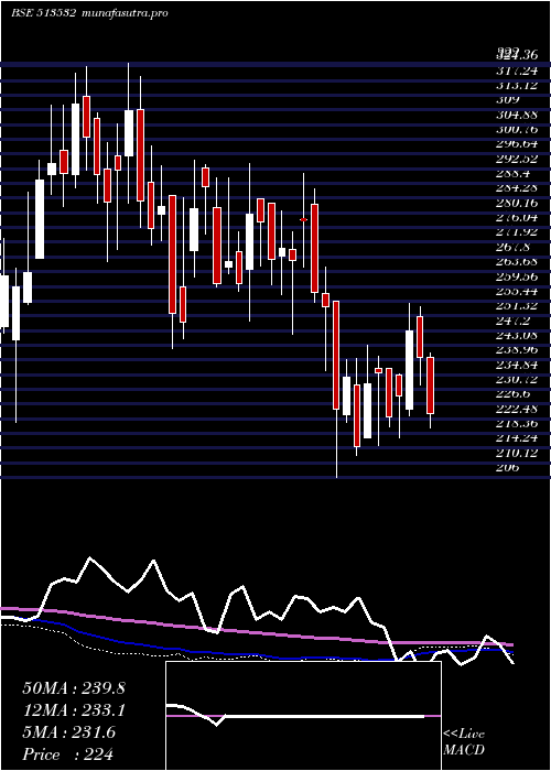  weekly chart PradeepMet