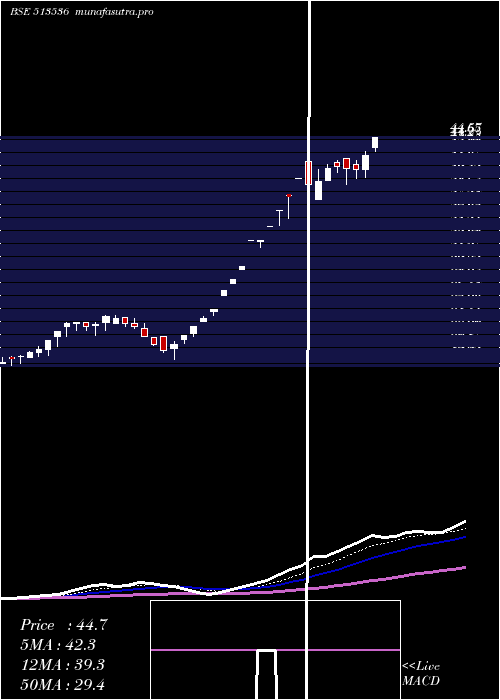 Daily chart Gnrl