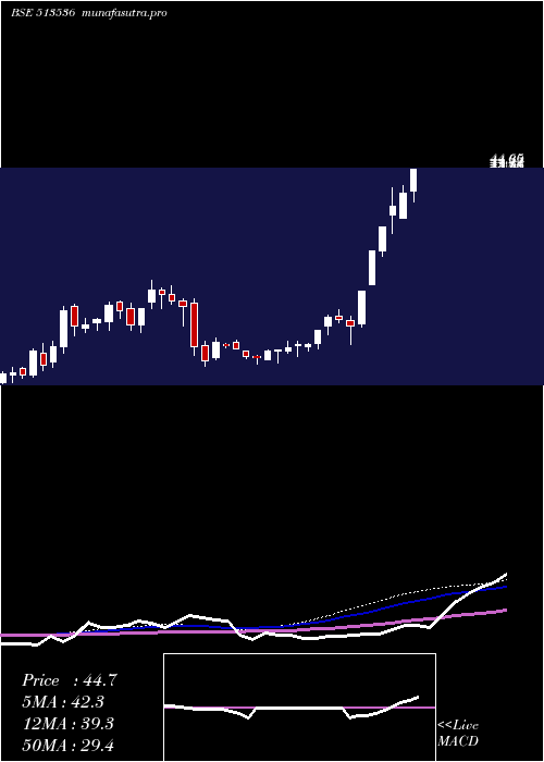 weekly chart Gnrl