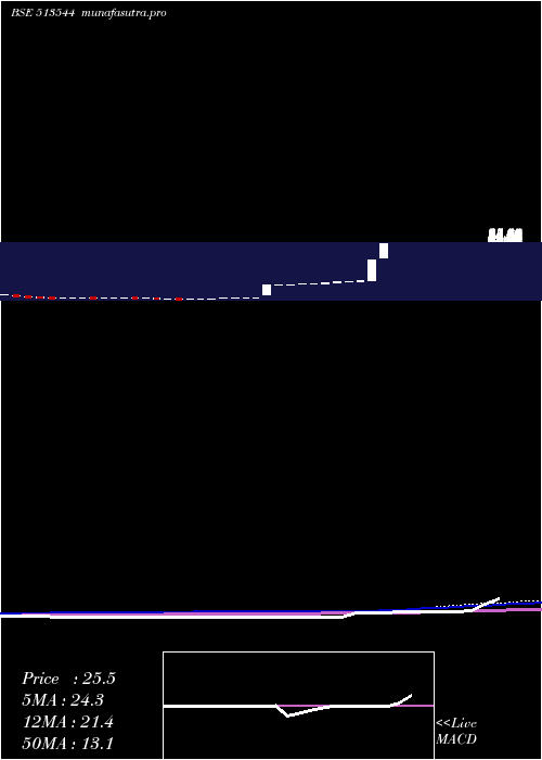 monthly chart MardiaSamyg
