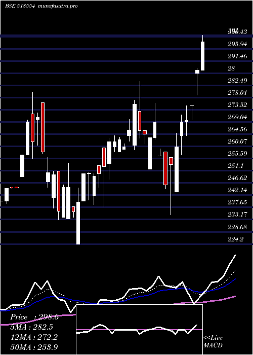 Daily chart MahaSteel