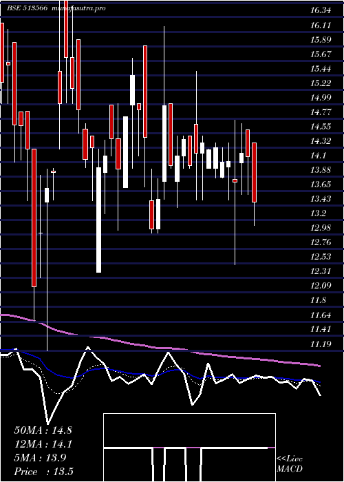 Daily chart NovaIron