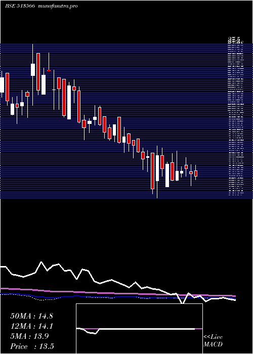 weekly chart NovaIron