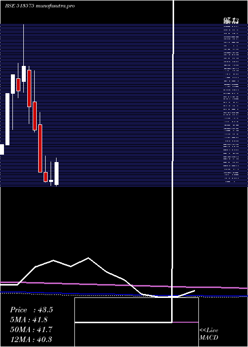 monthly chart Sterpow
