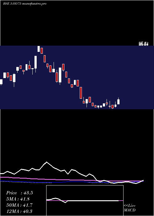 weekly chart Sterpow
