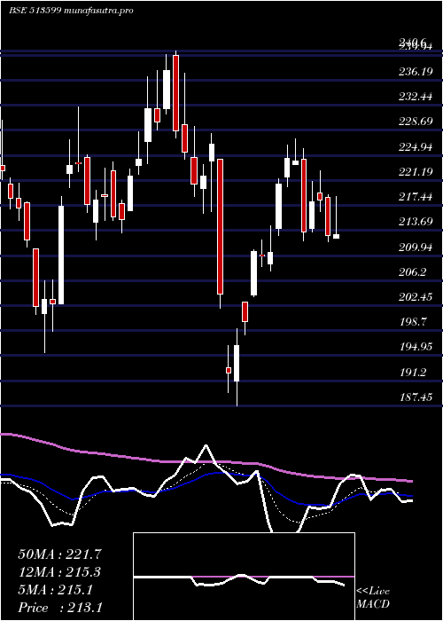 Daily chart HindCopper