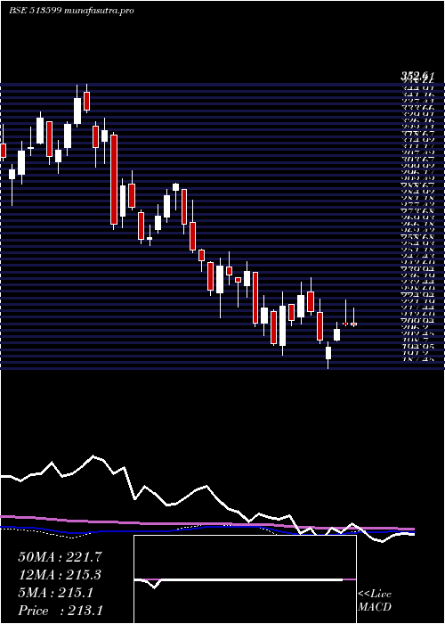 weekly chart HindCopper