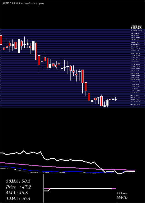  weekly chart TulsyanNec