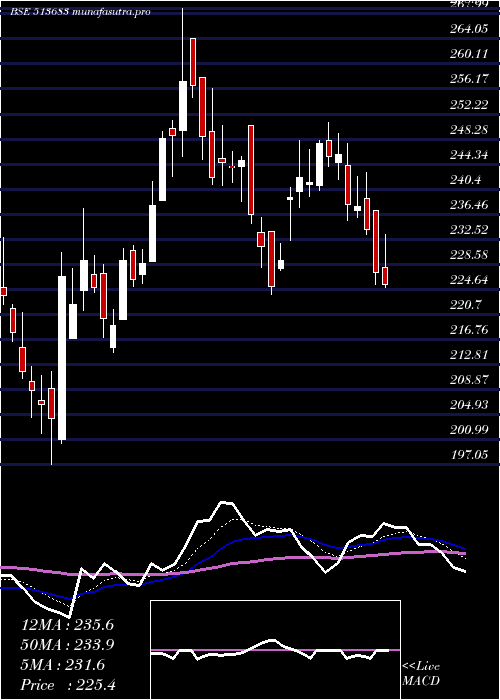 Daily chart Nlcindia