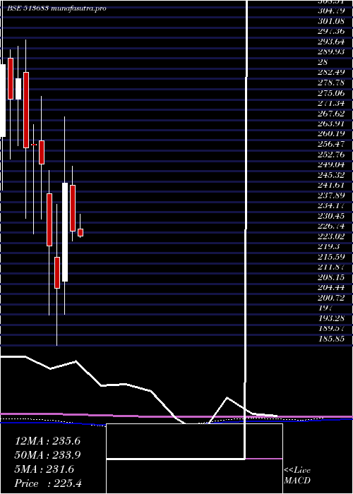 monthly chart Nlcindia