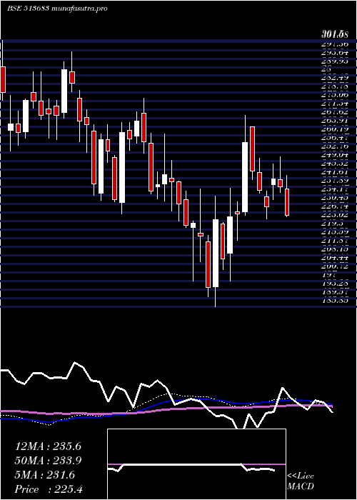 weekly chart Nlcindia