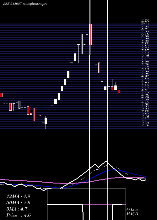 Daily chart SpectraInd