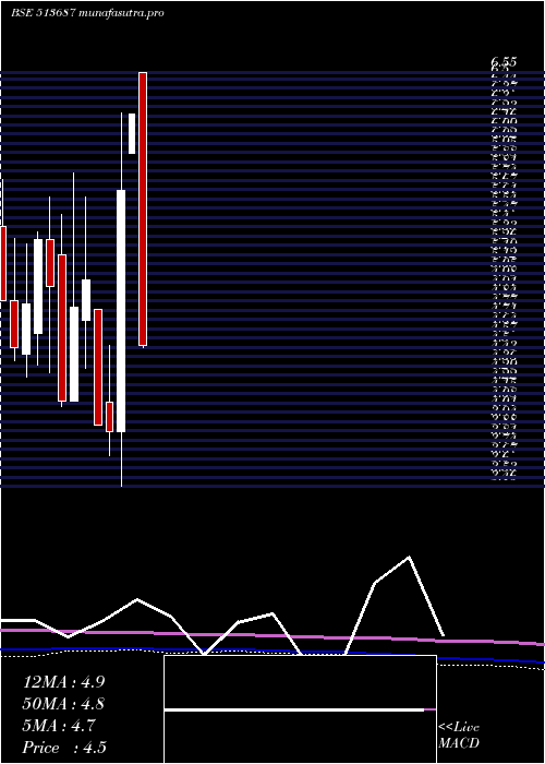 monthly chart SpectraInd