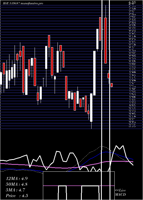 weekly chart SpectraInd