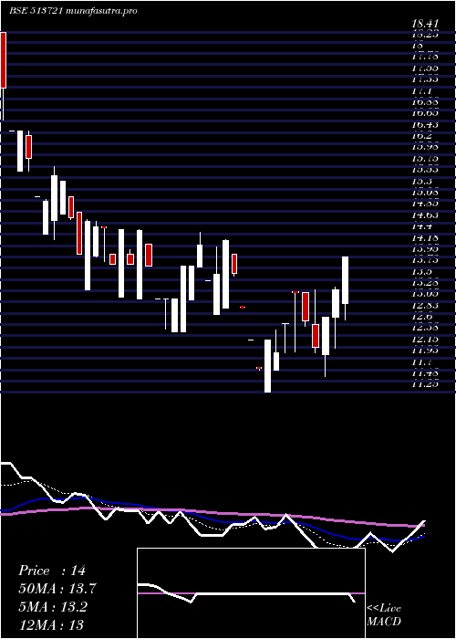 Daily chart Mfsintrcrp
