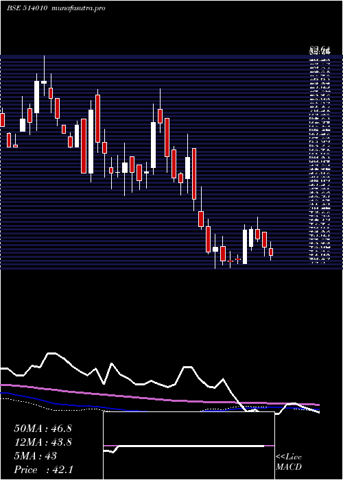 weekly chart HimFibres
