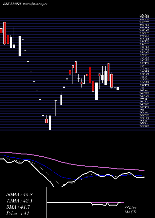 Daily chart RajkamalSyn