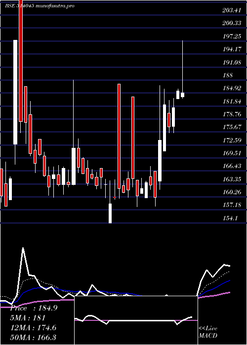 Daily chart Bsl