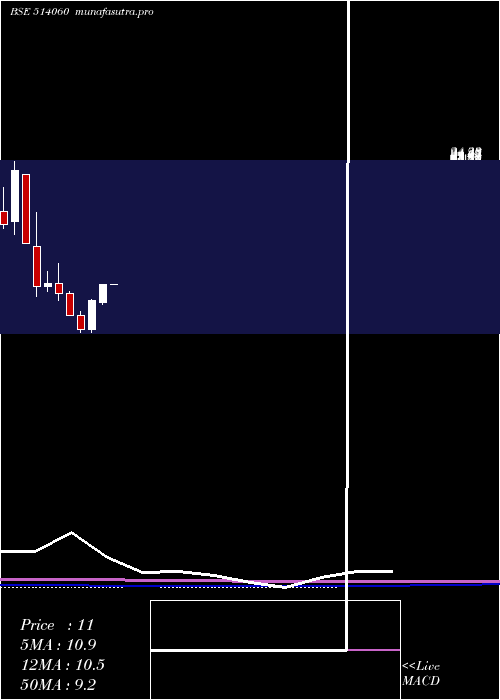 monthly chart Evertex