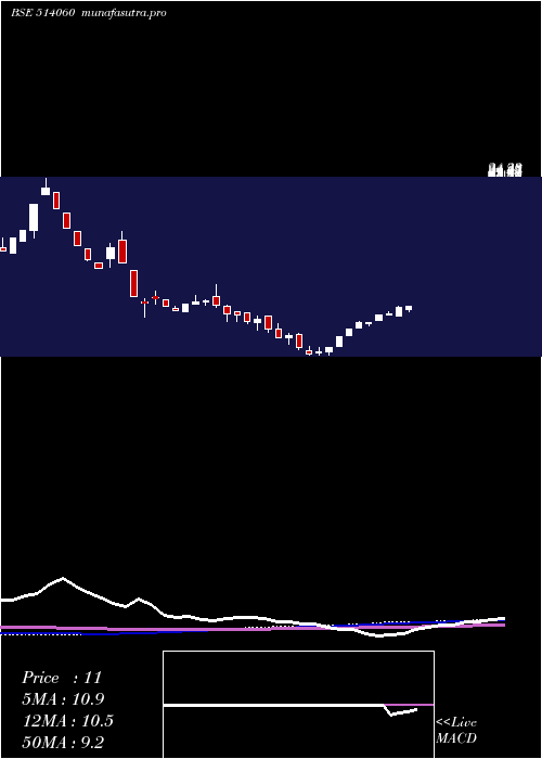 weekly chart Evertex