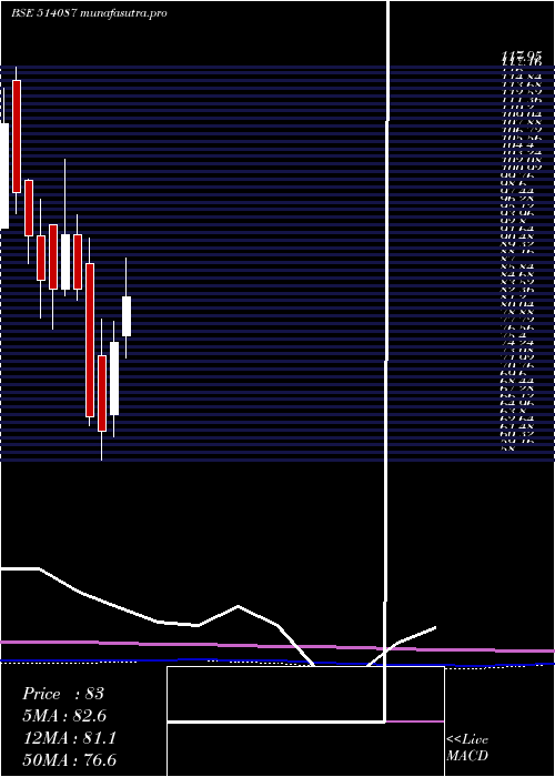 monthly chart PbmPolytex