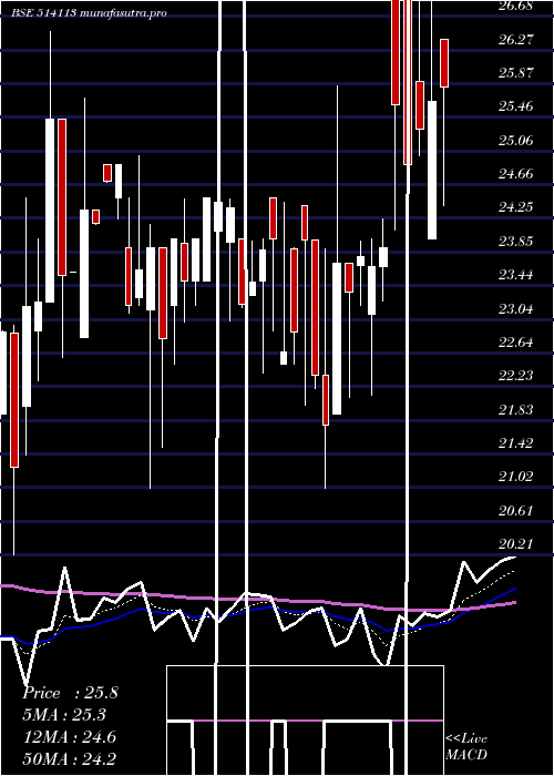 Daily chart AdhinathTex