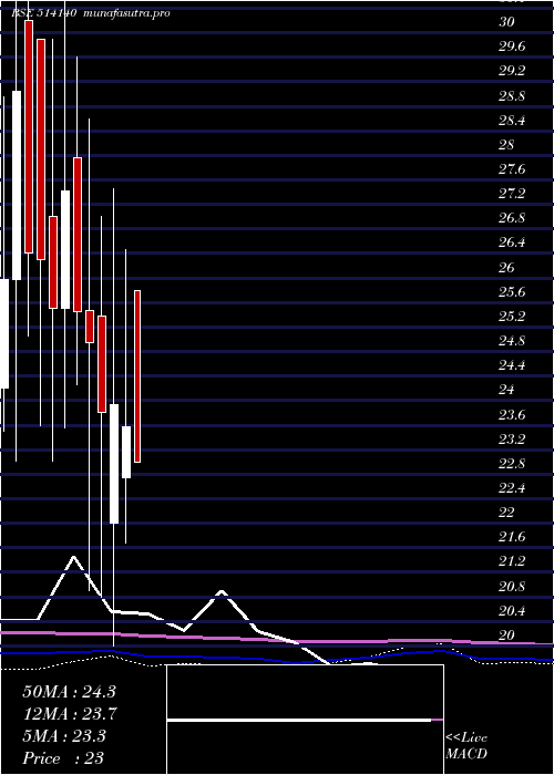 monthly chart SuryavaSpin