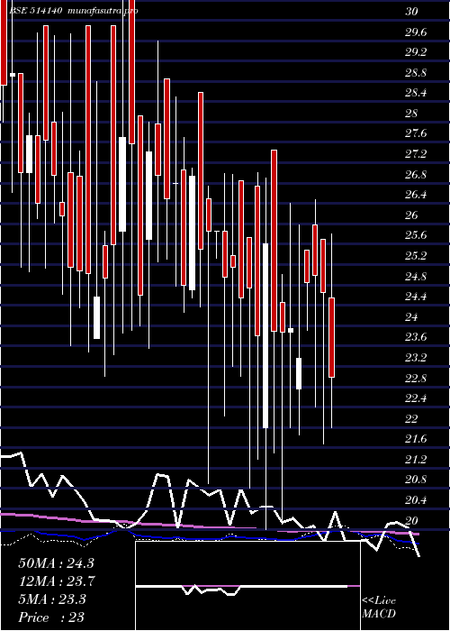 weekly chart SuryavaSpin