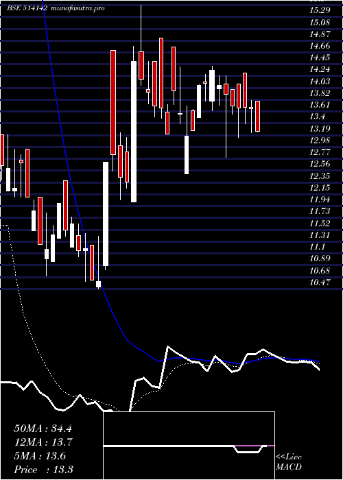 Daily chart Tt