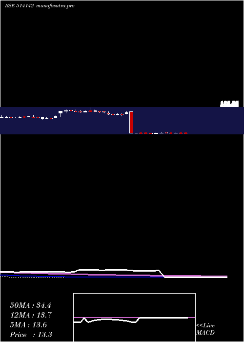 weekly chart Tt