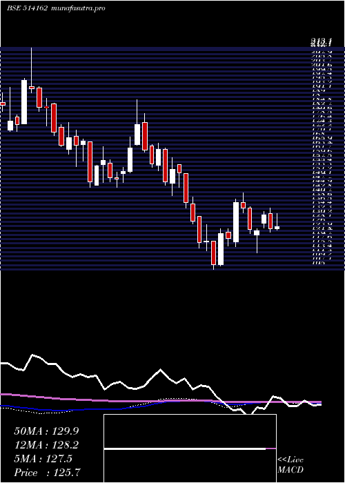 weekly chart WelspunI