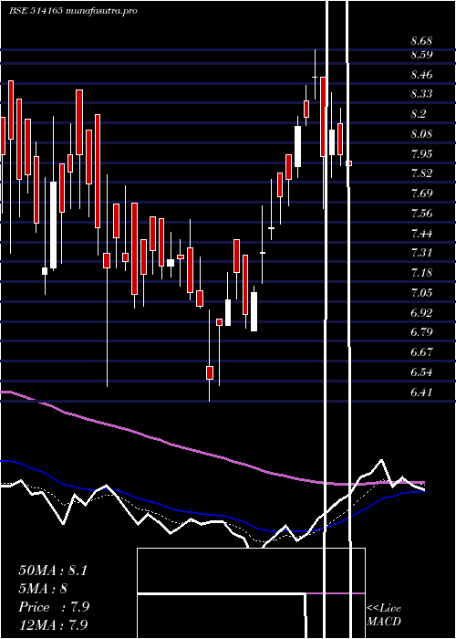 Daily chart IndAcrylics