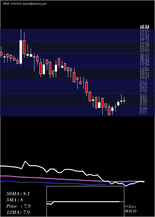 weekly chart IndAcrylics