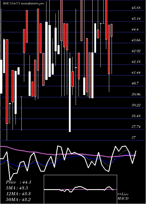 Daily chart CeetaInd