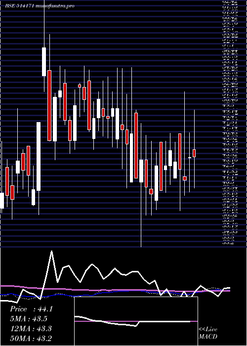 weekly chart CeetaInd