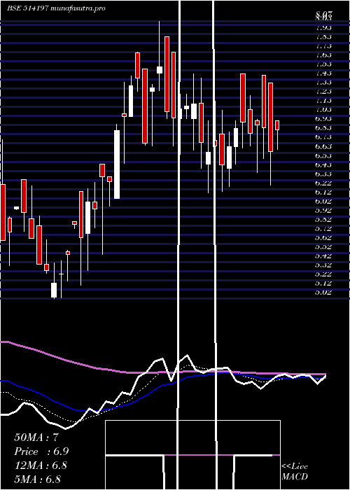 Daily chart StCorp