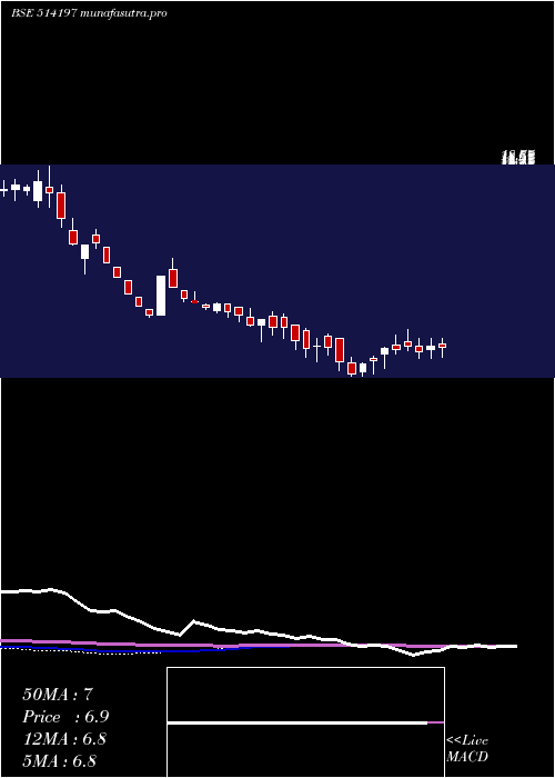 weekly chart StCorp