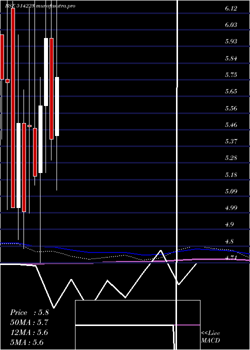 monthly chart RamgopalPol