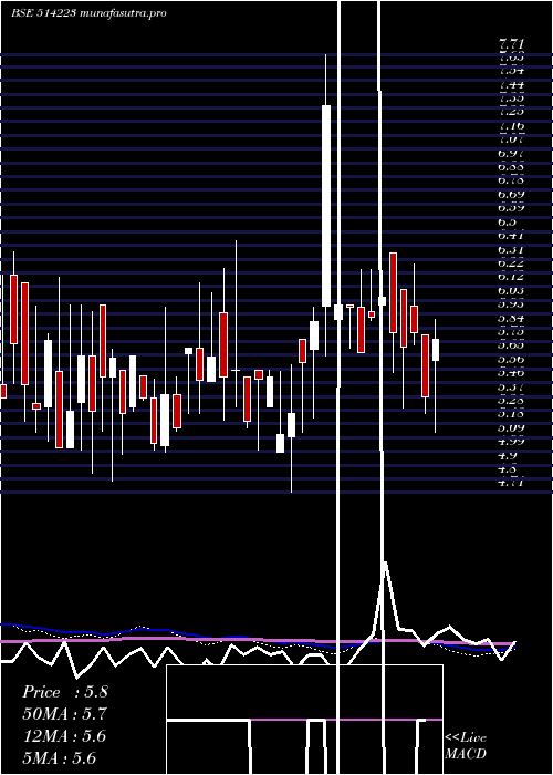 weekly chart RamgopalPol